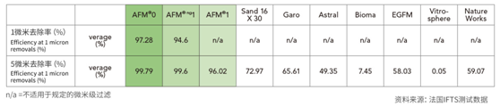 AFM?ng濾料,AFM?ng濾料優勢,油田采出水處理