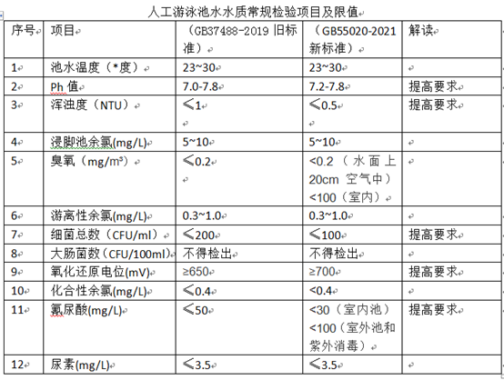 最新游泳池水質(zhì)標(biāo)準